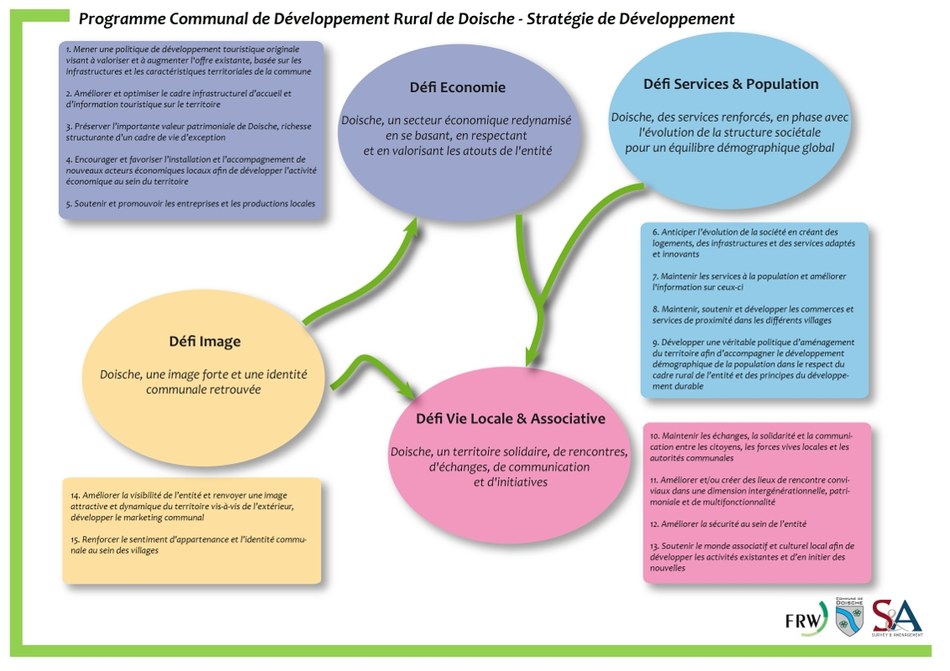 Strategie de développement Doische (1)